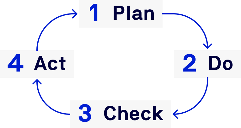 50001-PLAN-DO-CHECK-ACT